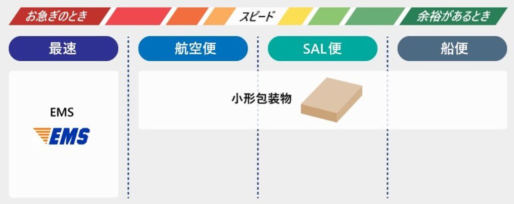 日本郵便 発送方法によるお届けスピードの違い